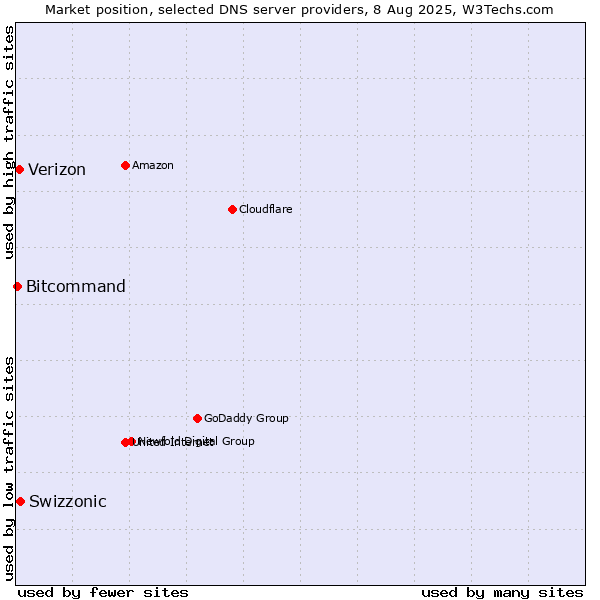 Market position of Swizzonic vs. Verizon vs. Bitcommand