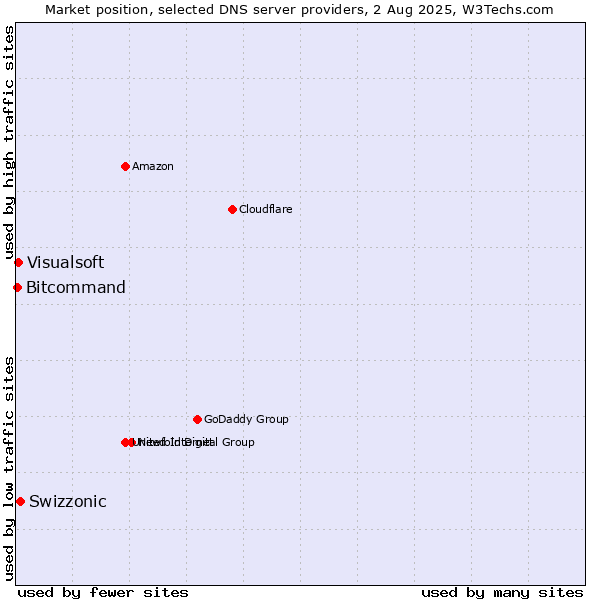 Market position of Swizzonic vs. Visualsoft vs. Bitcommand