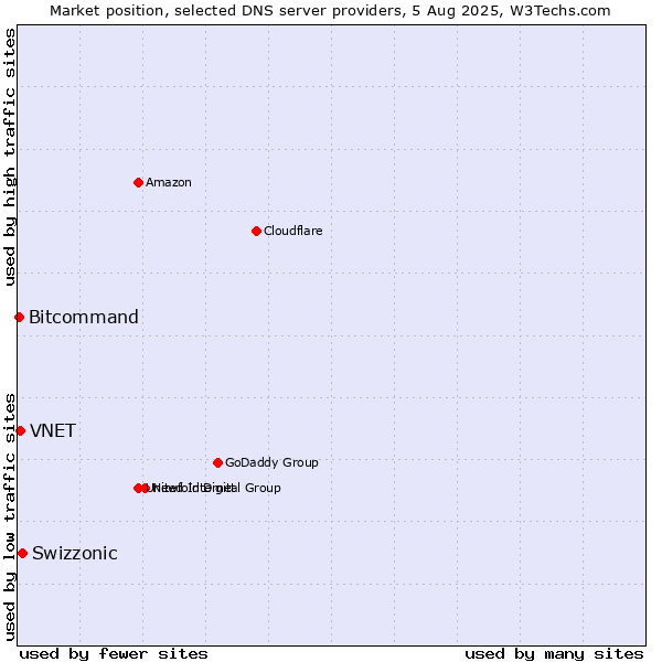 Market position of Swizzonic vs. VNET vs. Bitcommand