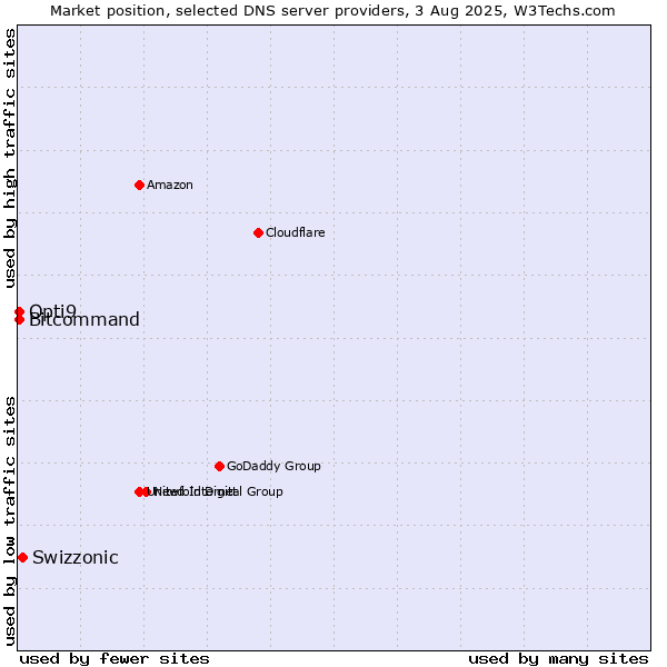 Market position of Swizzonic vs. Opti9 vs. Bitcommand