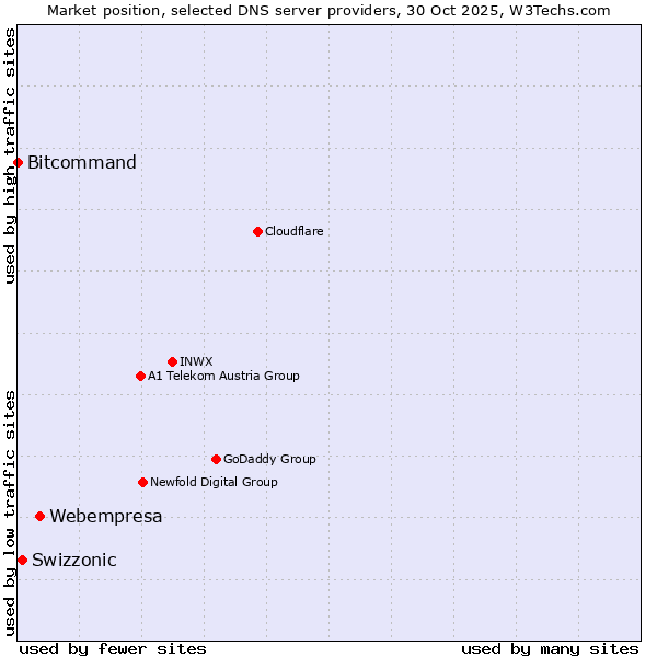 Market position of Webempresa vs. Swizzonic vs. Bitcommand