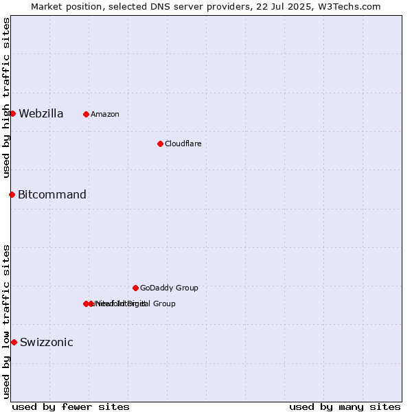 Market position of Swizzonic vs. Webzilla vs. Bitcommand