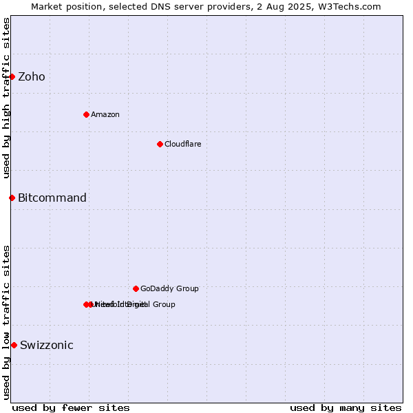 Market position of Swizzonic vs. Zoho vs. Bitcommand