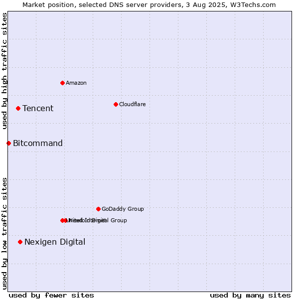 Market position of Nexigen Digital vs. Tencent vs. Bitcommand