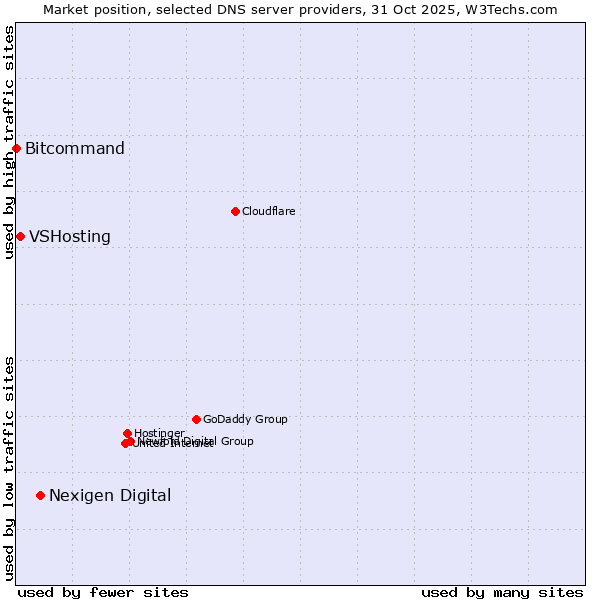 Market position of Nexigen Digital vs. VSHosting vs. Bitcommand