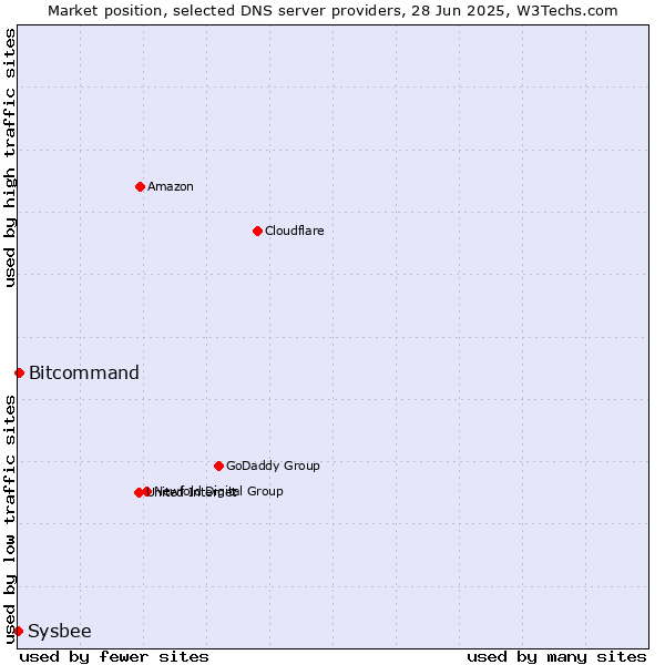 Market position of Bitcommand vs. Sysbee