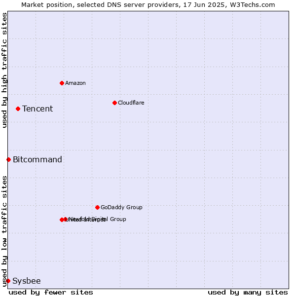 Market position of Tencent vs. Bitcommand vs. Sysbee
