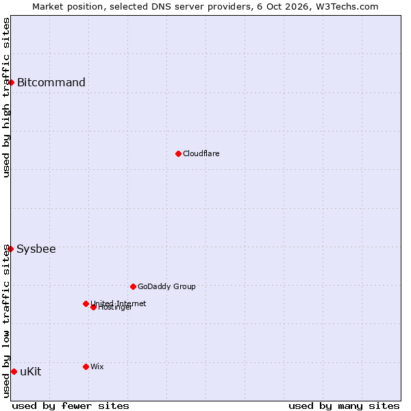 Market position of uKit vs. Bitcommand vs. Sysbee