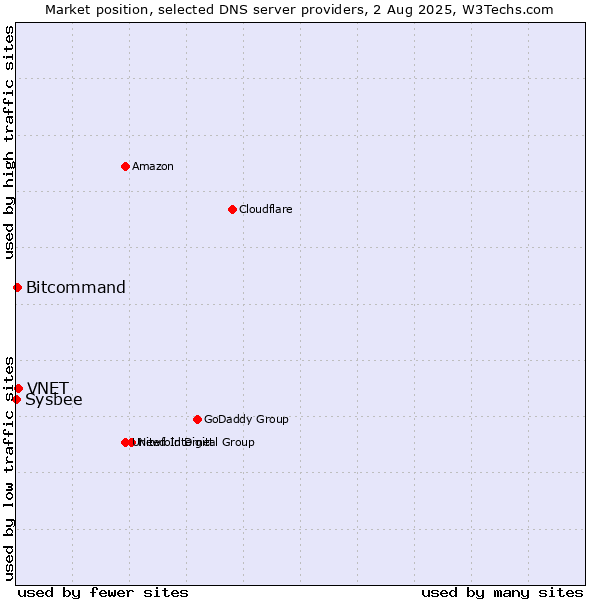 Market position of VNET vs. Bitcommand vs. Sysbee