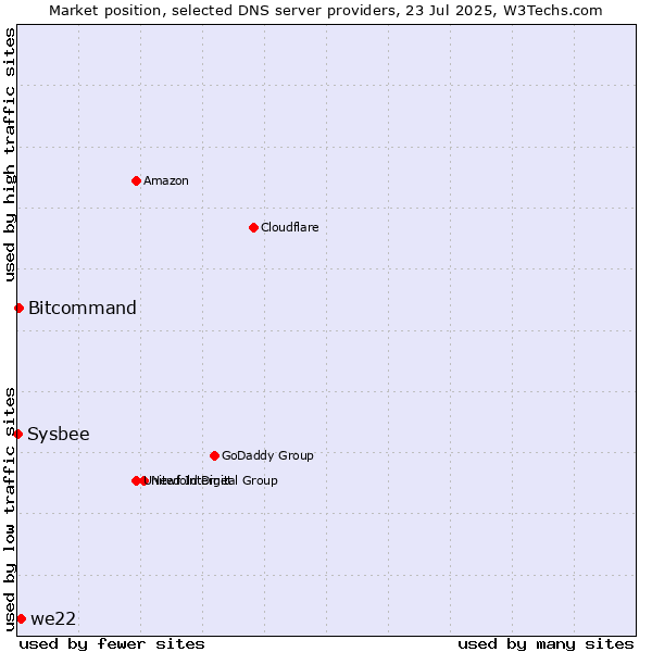 Market position of we22 vs. Bitcommand vs. Sysbee