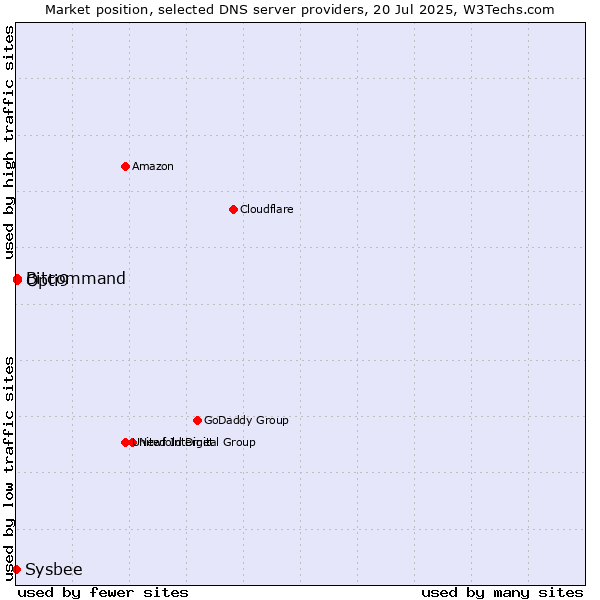 Market position of Opti9 vs. Bitcommand vs. Sysbee
