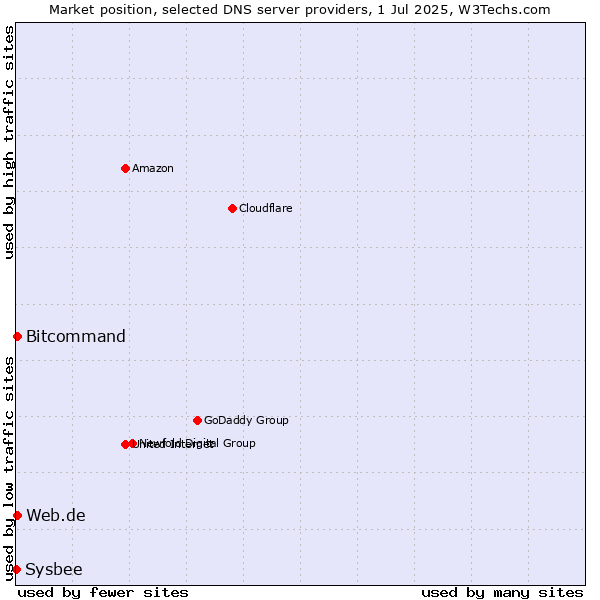 Market position of Web.de vs. Bitcommand vs. Sysbee