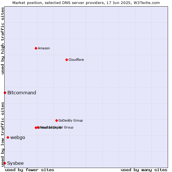 Market position of webgo vs. Bitcommand vs. Sysbee