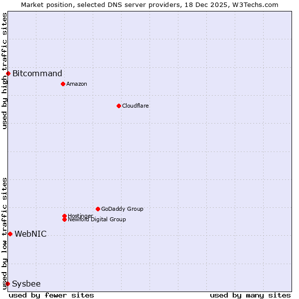 Market position of WebNIC vs. Bitcommand vs. Sysbee