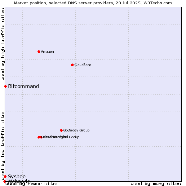Market position of Bitcommand vs. Sysbee vs. Webnode