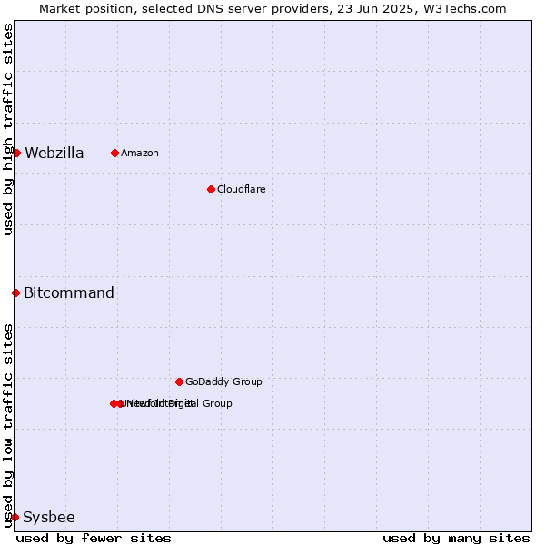 Market position of Webzilla vs. Bitcommand vs. Sysbee
