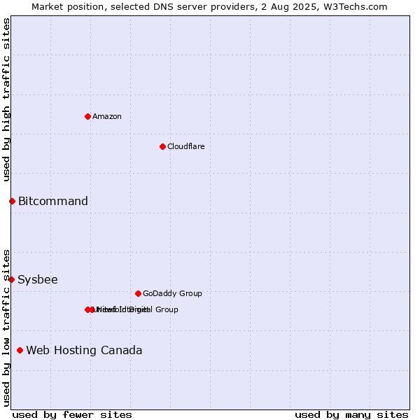 Market position of Web Hosting Canada vs. Bitcommand vs. Sysbee