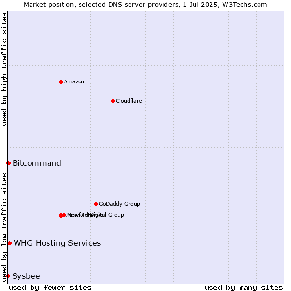 Market position of WHG Hosting Services vs. Bitcommand vs. Sysbee