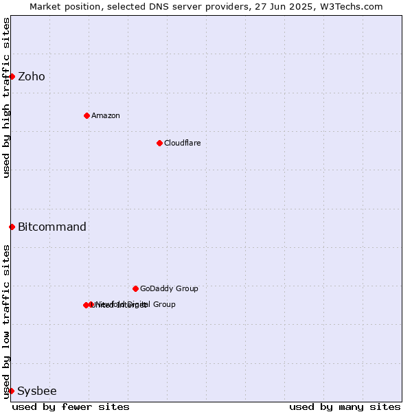 Market position of Zoho vs. Bitcommand vs. Sysbee