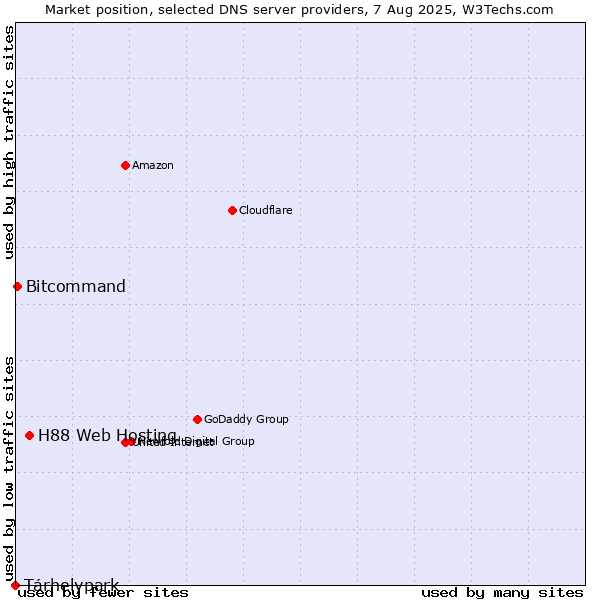 Market position of H88 Web Hosting vs. Tárhelypark vs. Bitcommand