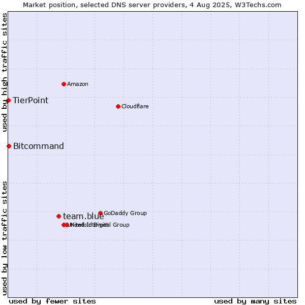 Market position of team.blue vs. Bitcommand vs. TierPoint