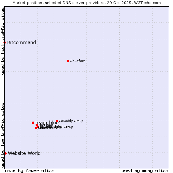 Market position of team.blue vs. Website World vs. Bitcommand