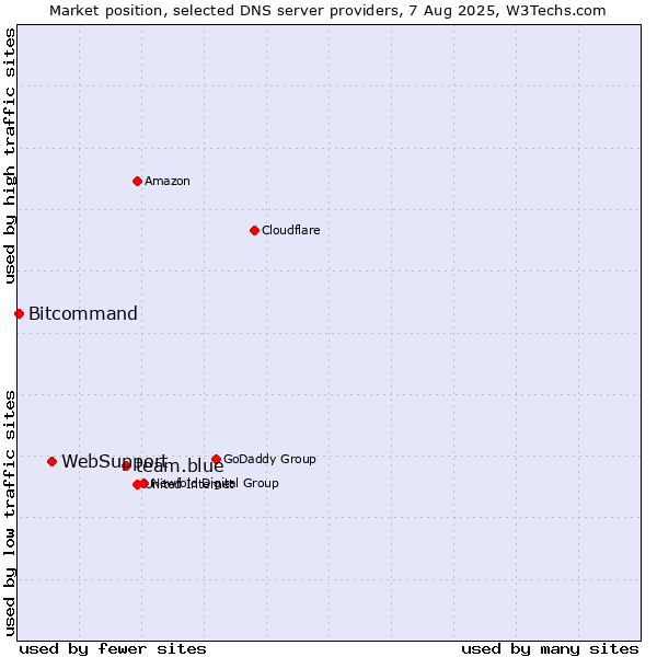 Market position of team.blue vs. WebSupport vs. Bitcommand