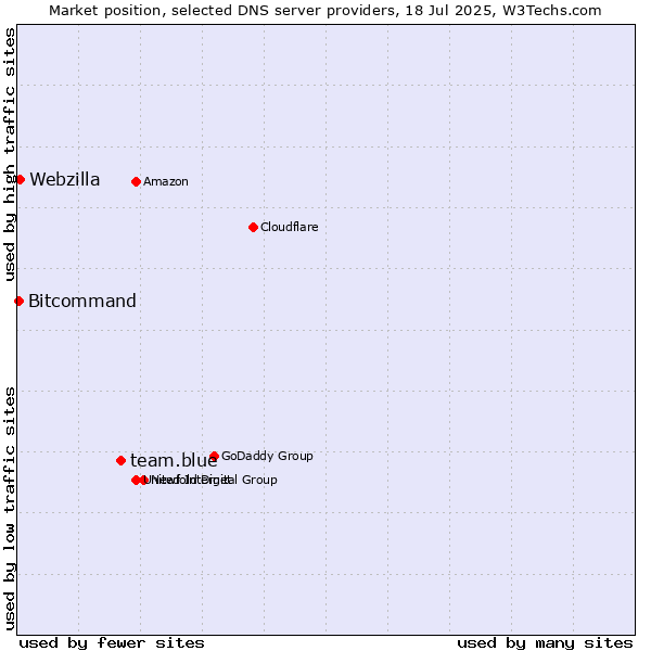 Market position of team.blue vs. Webzilla vs. Bitcommand