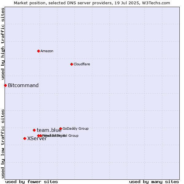 Market position of team.blue vs. XServer vs. Bitcommand