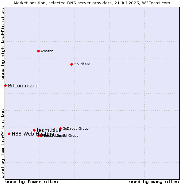 Market position of team.blue vs. H88 Web Hosting vs. Bitcommand