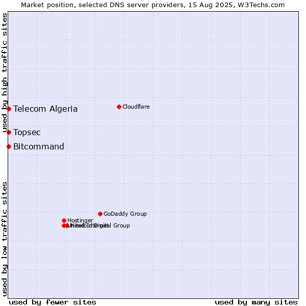 Market position of Topsec vs. Telecom Algeria vs. Bitcommand