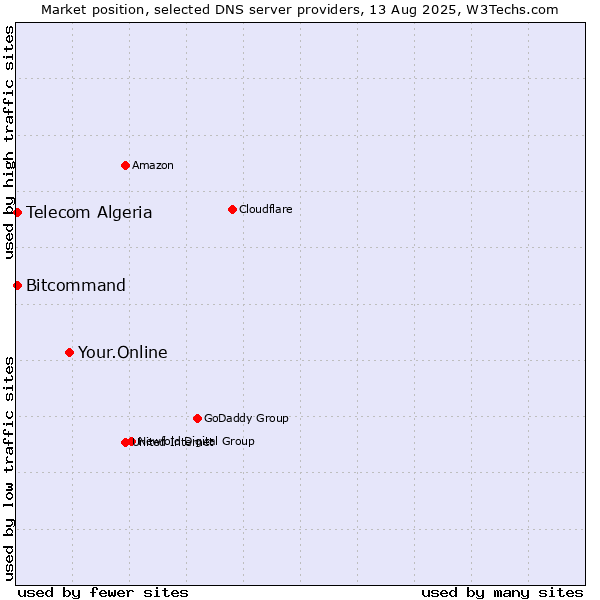 Market position of Your.Online vs. Telecom Algeria vs. Bitcommand