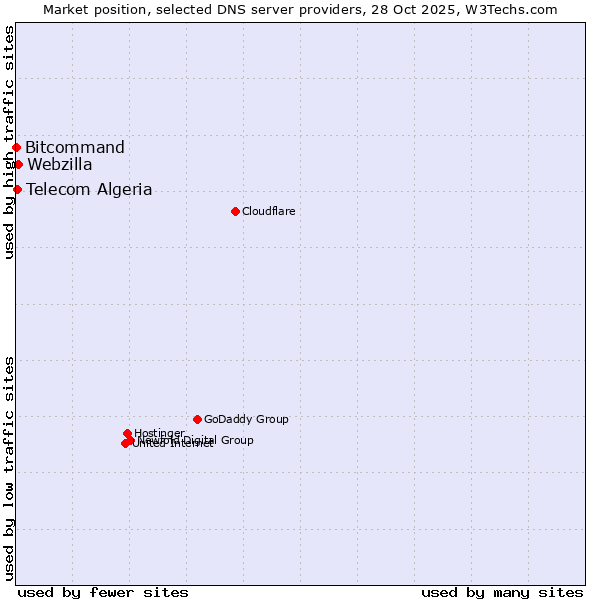Market position of Webzilla vs. Telecom Algeria vs. Bitcommand
