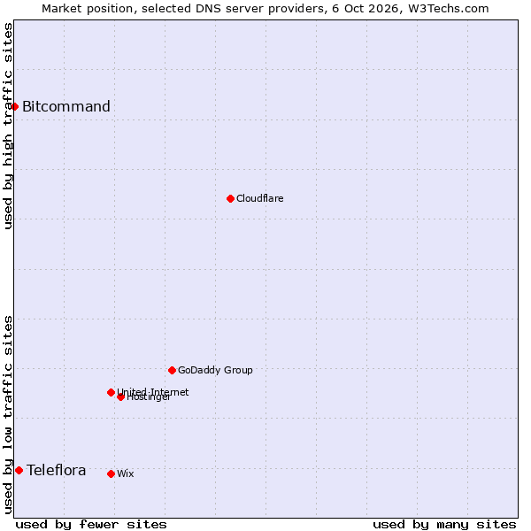 Market position of Teleflora vs. Bitcommand