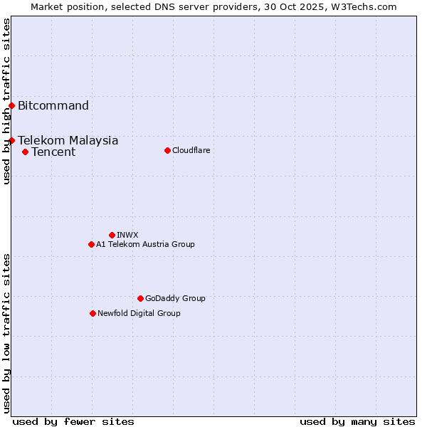 Market position of Tencent vs. Bitcommand vs. Telekom Malaysia