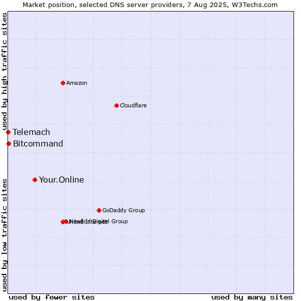 Market position of Your.Online vs. Bitcommand vs. Telemach