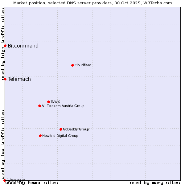 Market position of Bitcommand vs. Telemach vs. Vangus