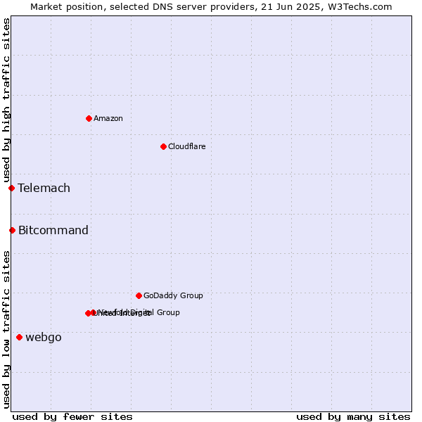 Market position of webgo vs. Bitcommand vs. Telemach