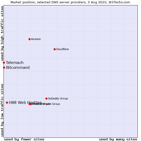 Market position of H88 Web Hosting vs. Bitcommand vs. Telemach