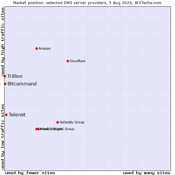 Market position of Telenet vs. Bitcommand vs. Trillion
