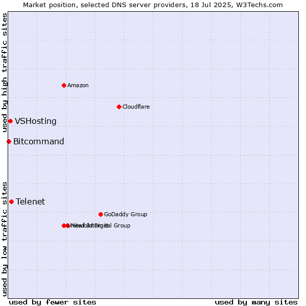 Market position of Telenet vs. VSHosting vs. Bitcommand