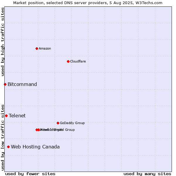 Market position of Web Hosting Canada vs. Telenet vs. Bitcommand