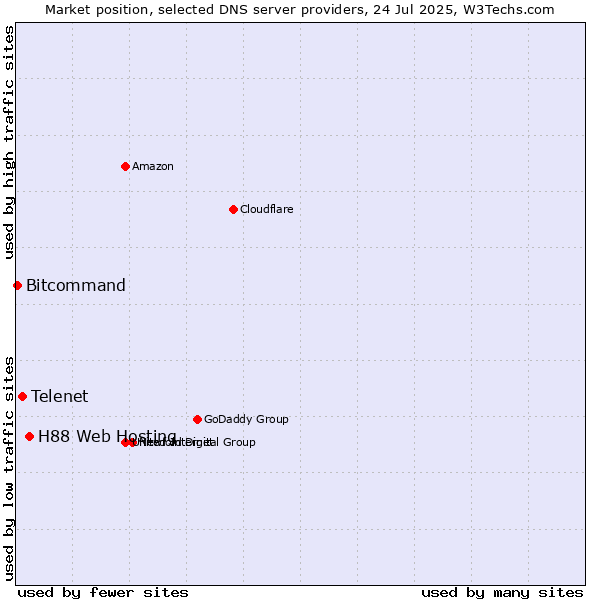 Market position of H88 Web Hosting vs. Telenet vs. Bitcommand