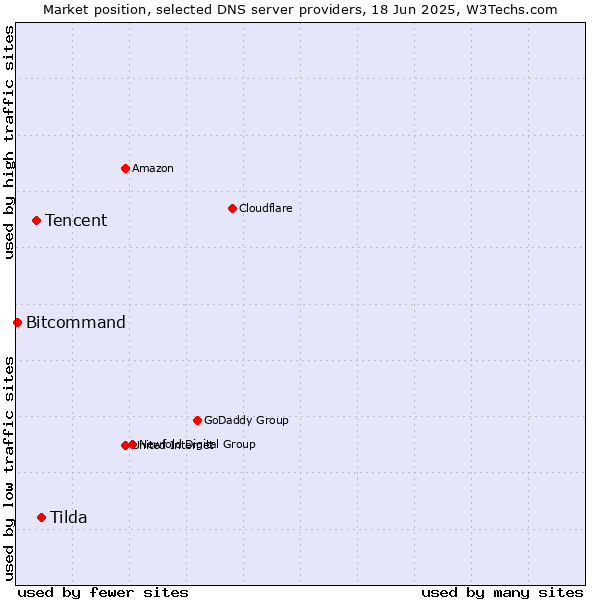 Market position of Tilda vs. Tencent vs. Bitcommand