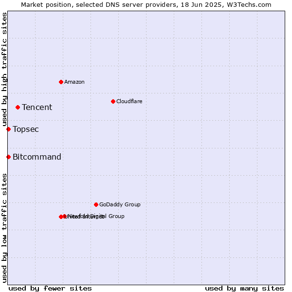 Market position of Tencent vs. Topsec vs. Bitcommand