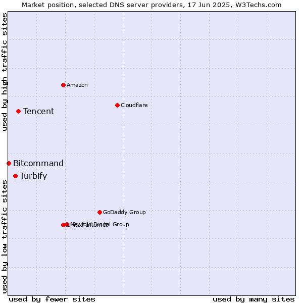 Market position of Tencent vs. Turbify vs. Bitcommand