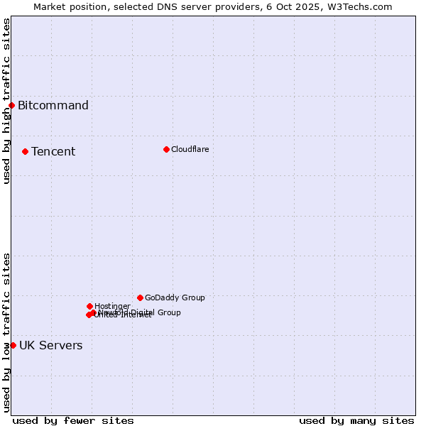 Market position of Tencent vs. UK Servers vs. Bitcommand