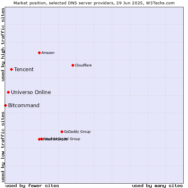 Market position of Tencent vs. Universo Online vs. Bitcommand