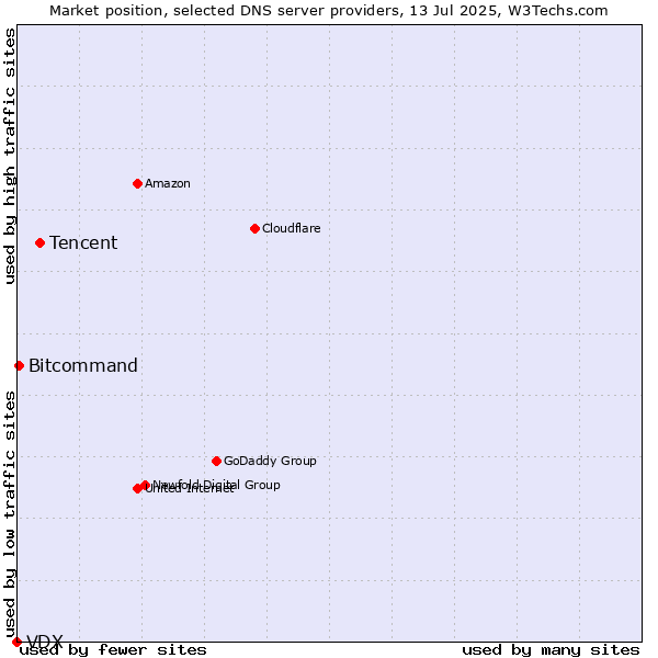 Market position of Tencent vs. Bitcommand vs. VDX