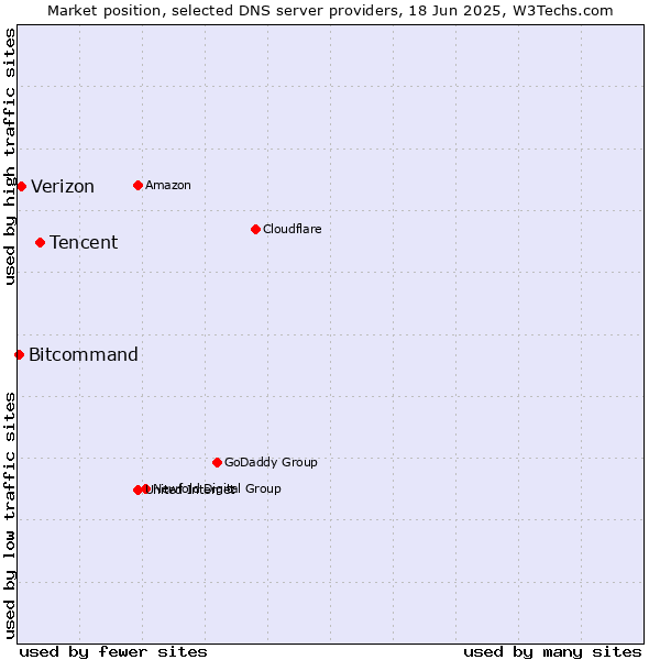 Market position of Tencent vs. Verizon vs. Bitcommand